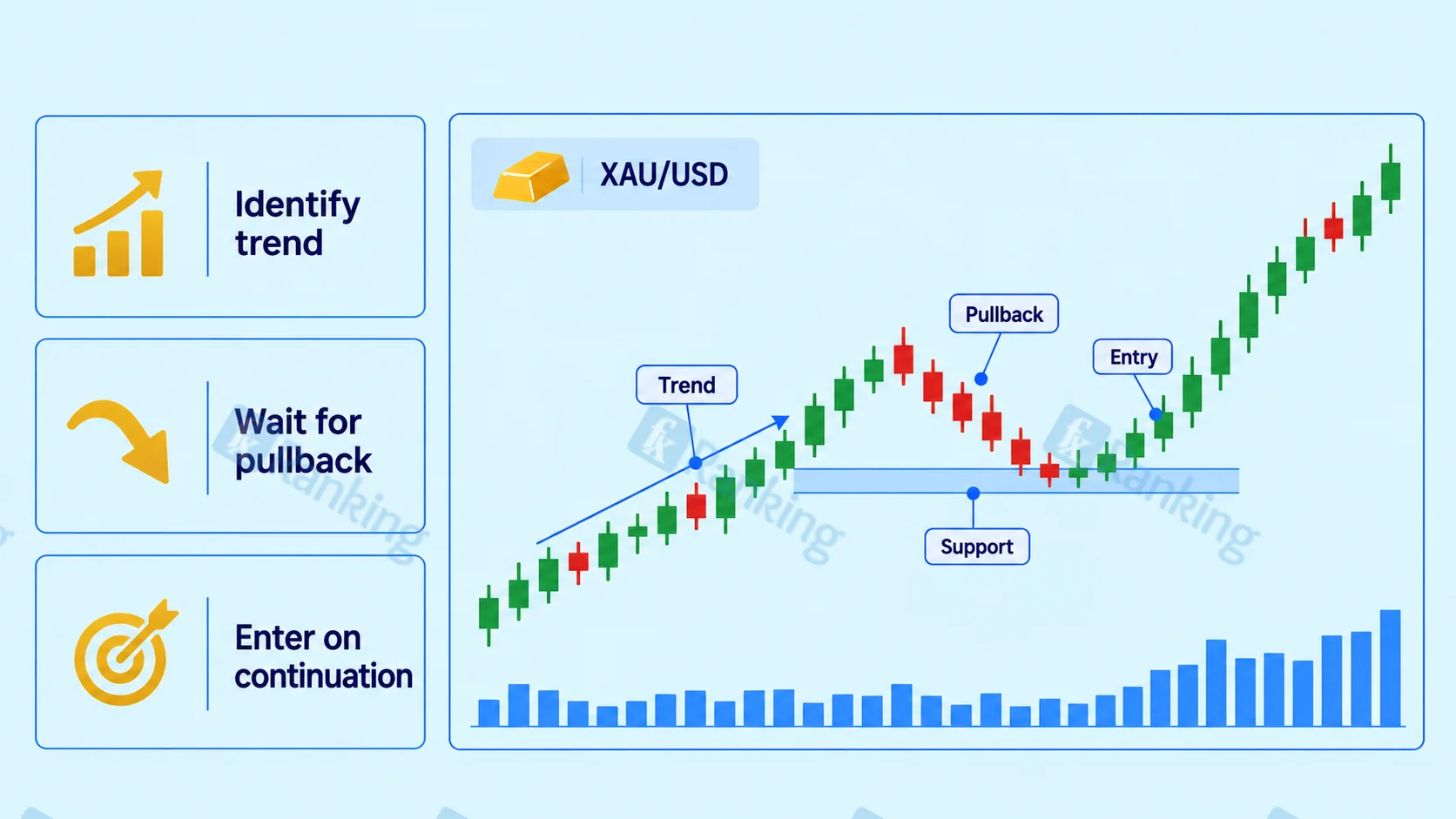 How to Trade Gold Trends and Pullbacks