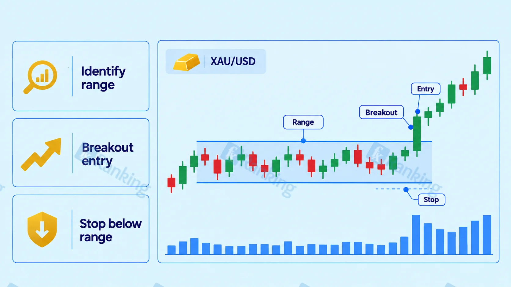 How to Trade XAUUSD Breakouts